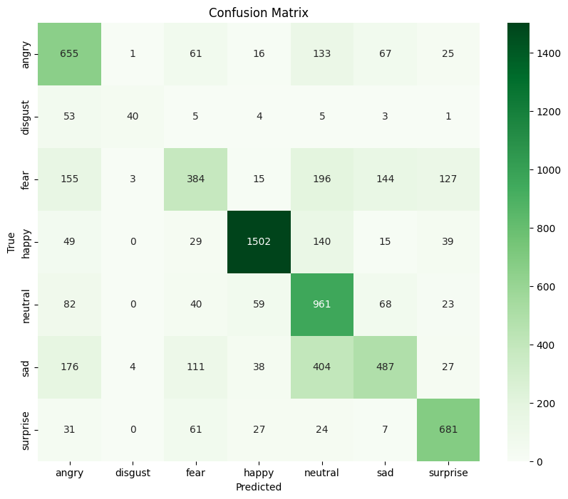 Custom CNN confusion matrix